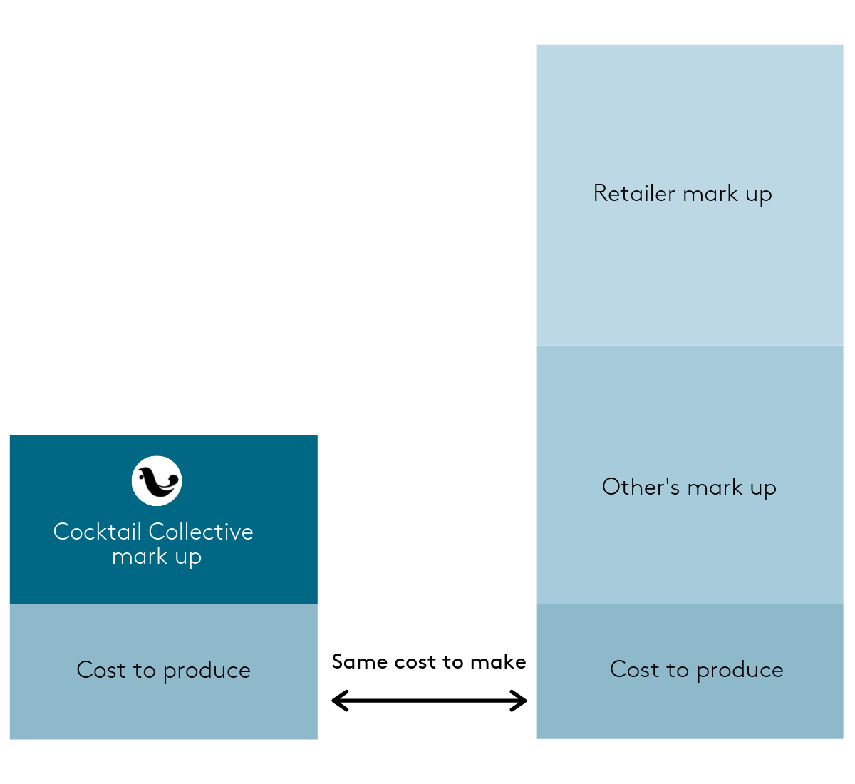Diagram to show cost comparison between Cocktail Collective and other retailers